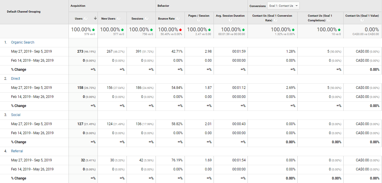 Google Analytics for all channels