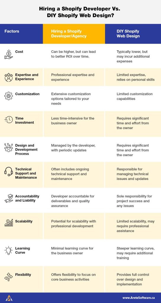 Hiring Shopify Developer Vs. DIY Shopify Web Design Comparison